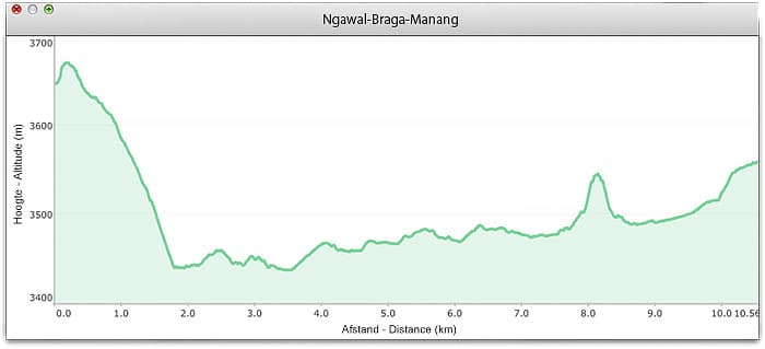 Ngawal-Braga-Manang